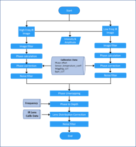 Image Orbbec blog diagram 2-Fig. 2 Block diagram of a phase computing algorithm in a ToF depth engine