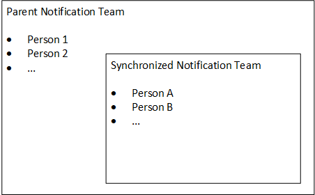 The synchronized notification team is a member of the parent notification team
