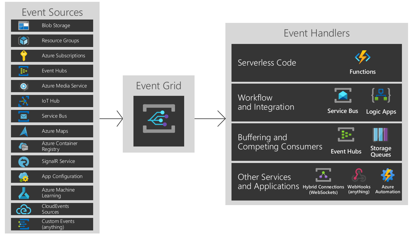 Event Grid Functional Model