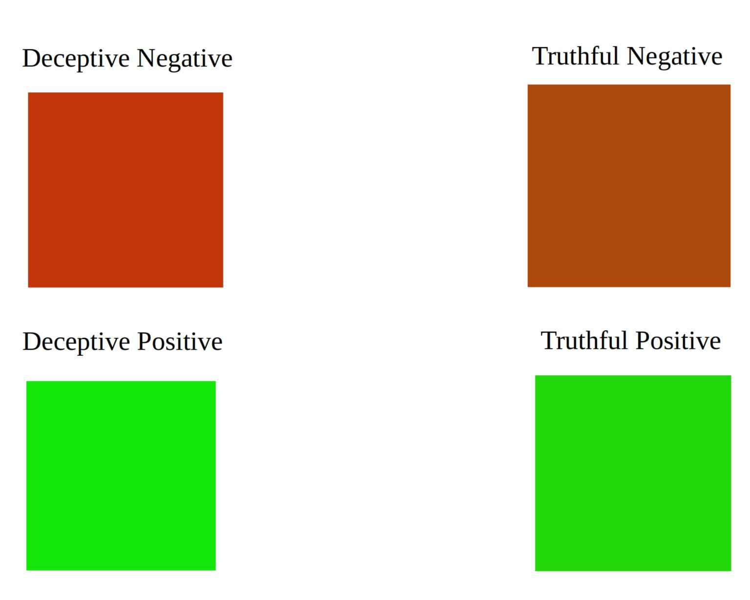 The image shows that truthful negative reviews aren’t as red as deceptive ones. And fake positive reviews are greener than the truthful comments.