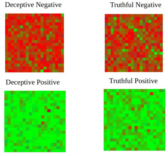 Comparing the deceptive and truthful reviews. Negative deceptive reviews are brighter, with fewer green spots. Deceptive positive reviews are brighter with few red spots. 
