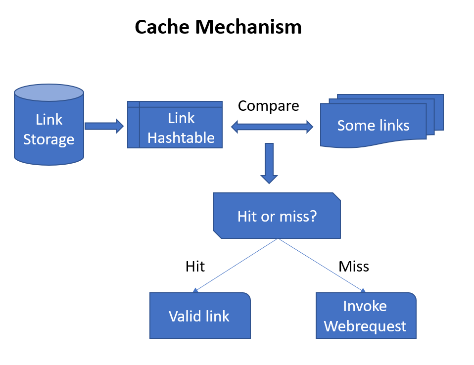 Workflow for link checker cache