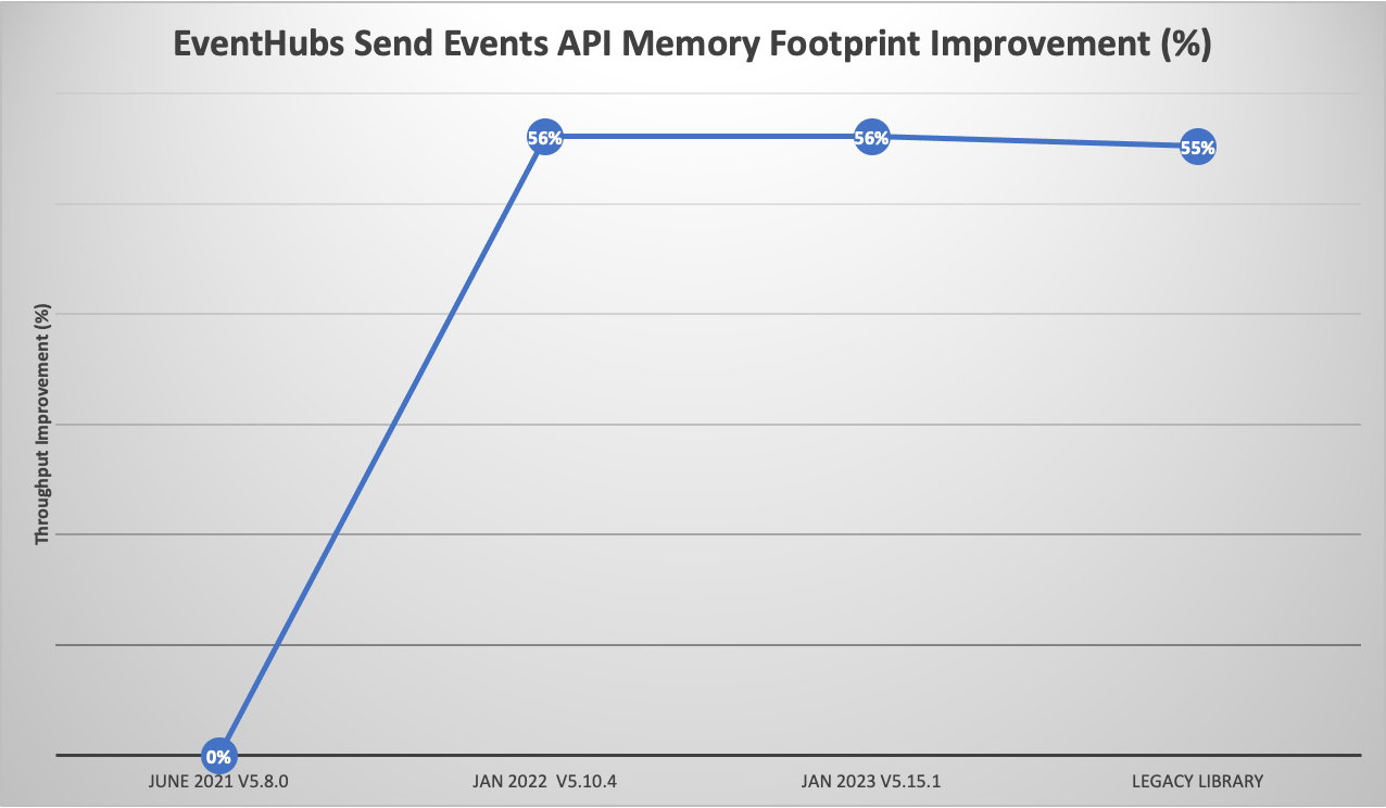 Memory usage when publishing events