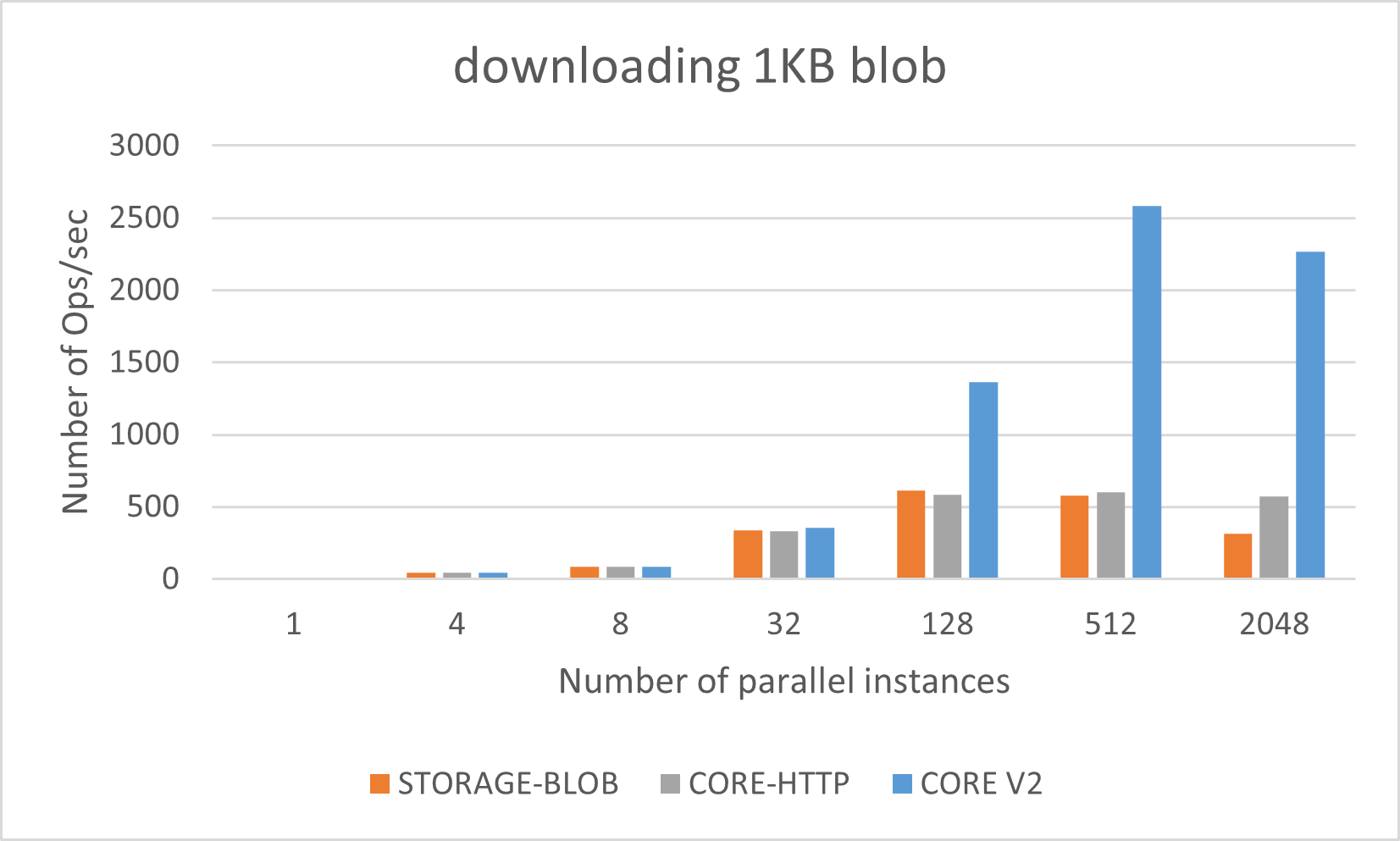Blob download with SAS 1KB