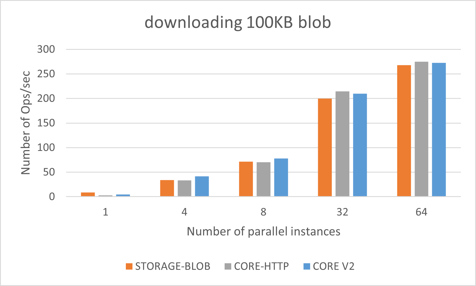 Blob download with SAS 100KB