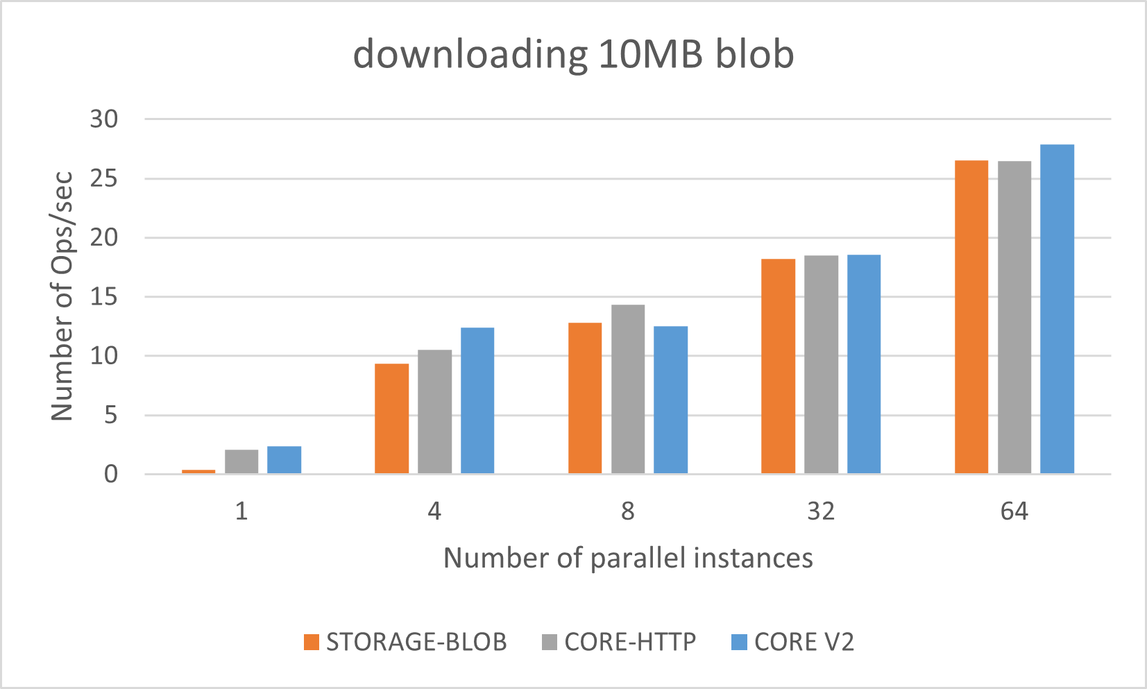Blob download with SAS 10MB