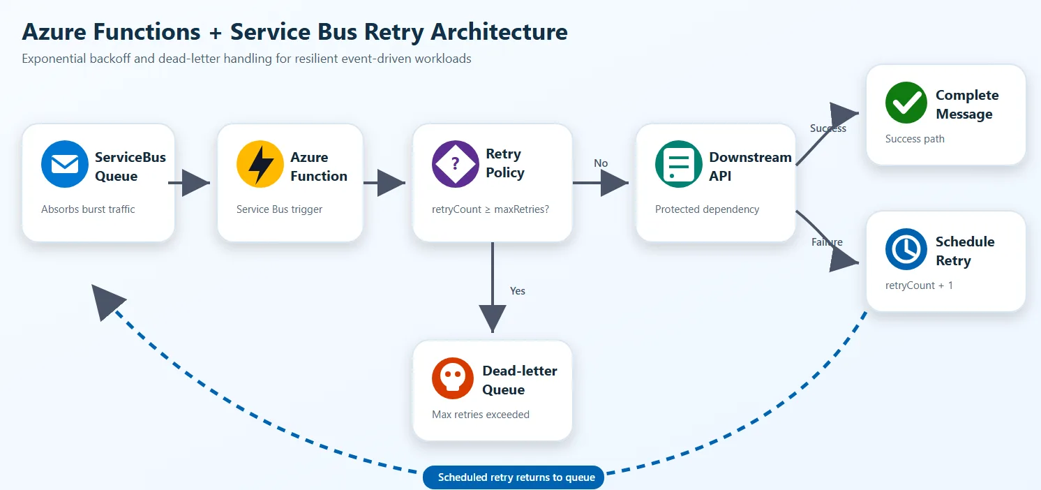 Reference architecture for exponential backoff with Azure Functions and Service Bus