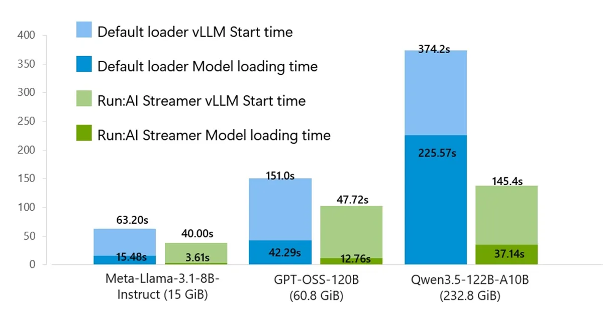 Eliminate LLM Cold starts: Load models up to 6x Faster with Azure Blob Storage and Run:AI Model Streamer
