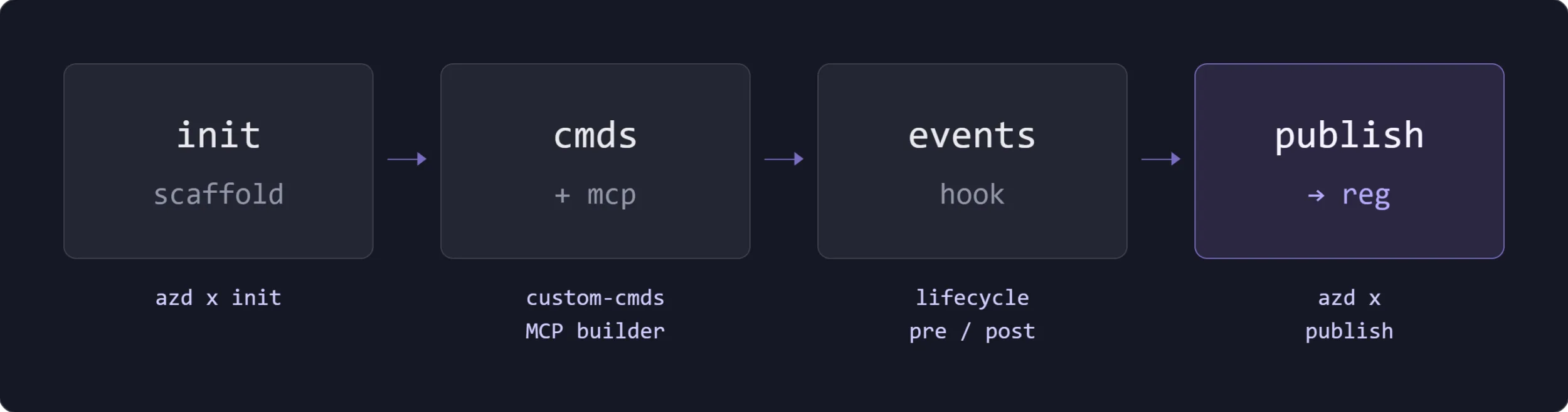 Extension authoring flow from scaffolding with azd x init, through custom commands and lifecycle events, to publishing in an extension registry.