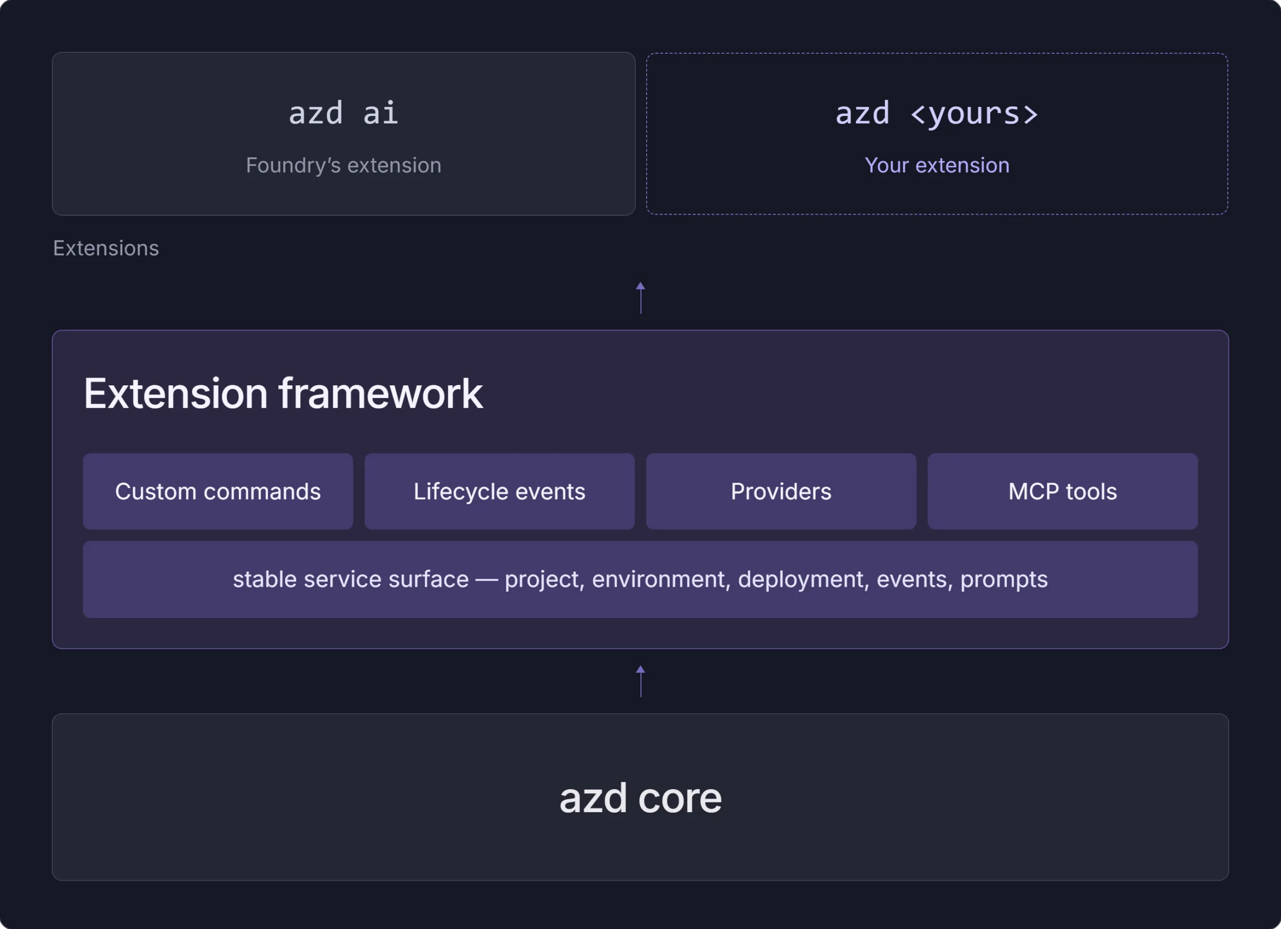 Diagram showing azd core supporting an extension framework with custom commands, lifecycle events, providers, and MCP tools that power Microsoft Foundry and custom extensions.