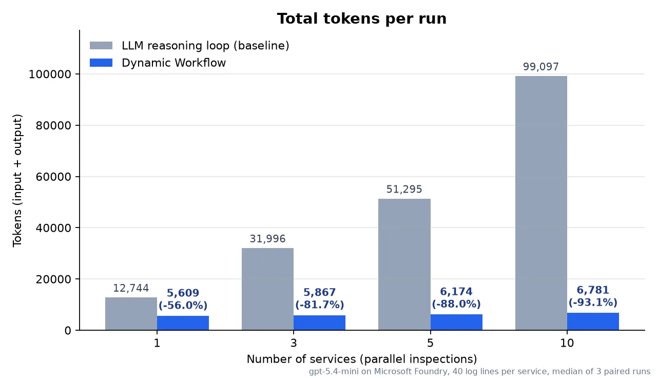 Bar chart of total tokens for each run: the baseline increases from 12,744 to 99,097 tokens, and Dynamic Workflow stays between 5,609 and 6,781 tokens