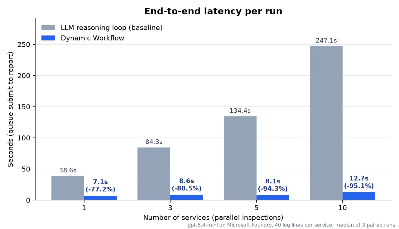 Bar chart of end-to-end latency: the baseline increases from 38.6 to 247.1 seconds, and Dynamic Workflow stays between 7.1 and 12.7 seconds