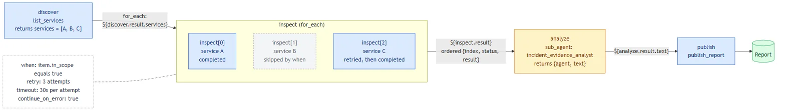 A data-driven DAG: for_each expands inspect at run time, when skips one item, one item completes after a retry, and a sub agent analyzes the ordered results
