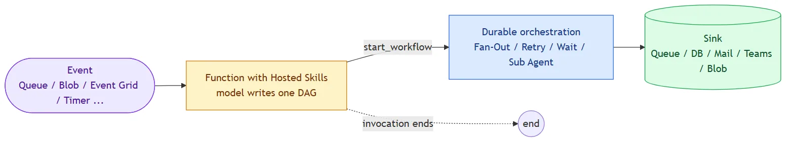 Event-driven pattern: an event triggers the hosted skill, the LLM writes one DAG and the invocation ends, and the Durable orchestration sends the result to a destination