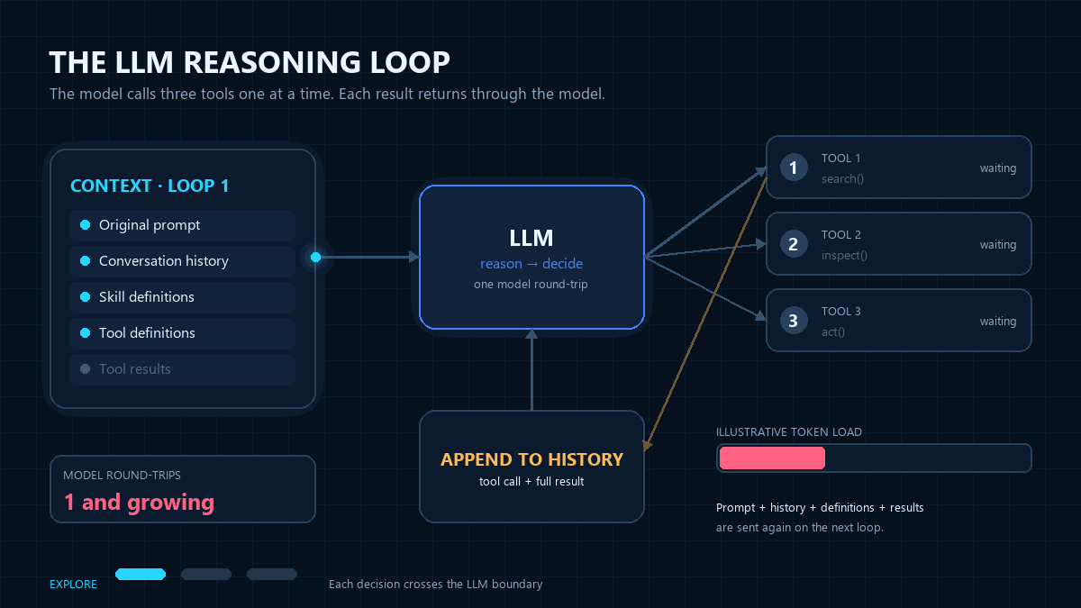 An LLM reasoning loop: the LLM calls three tools one at a time, and each result goes back through the LLM with the growing history