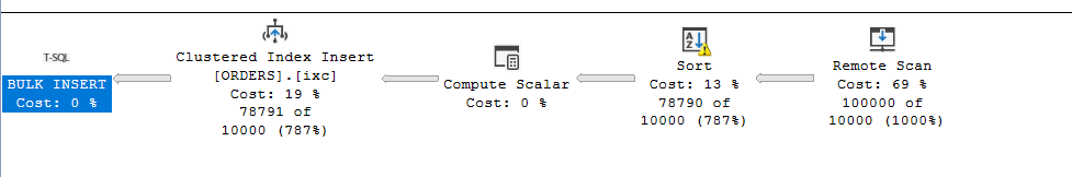 Image sort