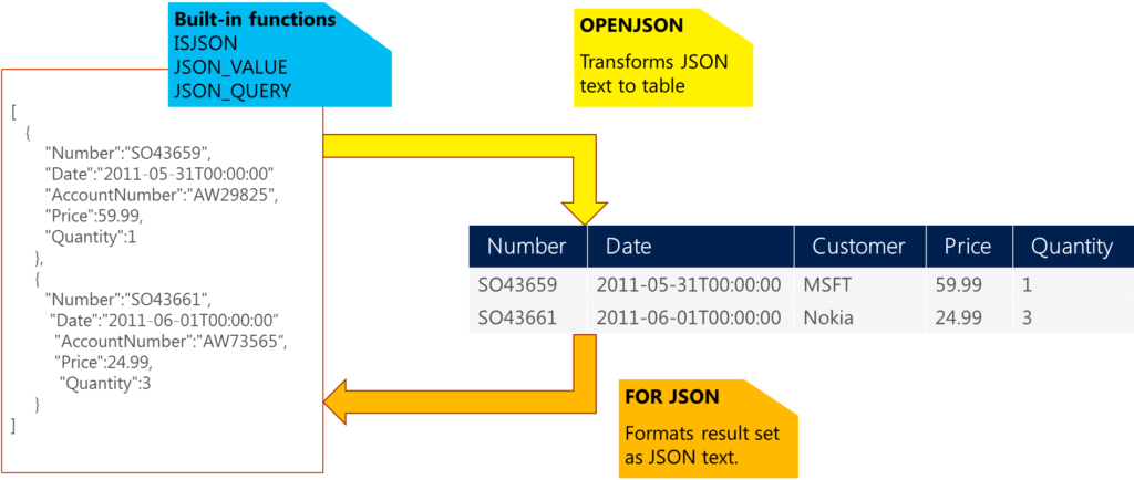 JSON in Azure SQL