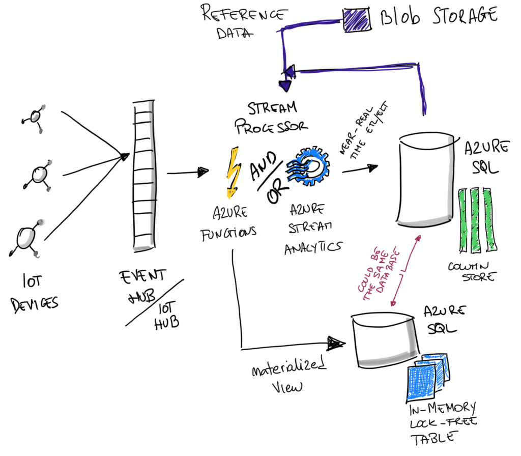 Streaming - Azure SQL Devs’ Corner