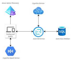 Saving Bot Activities in Azure SQL Database