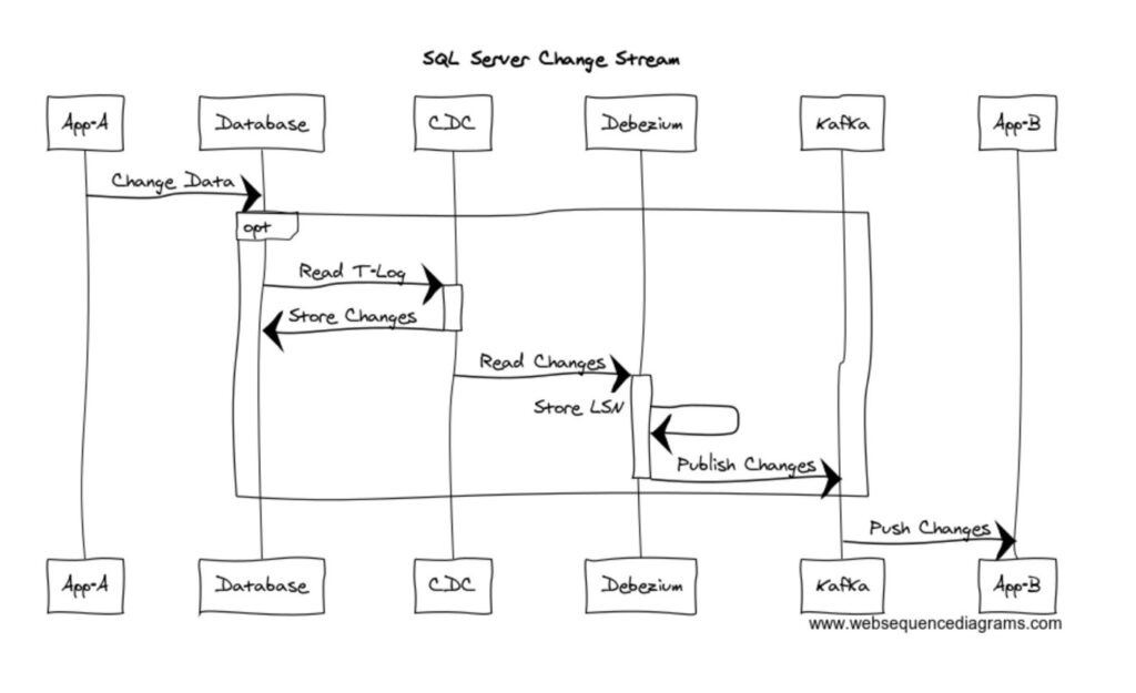 azure-sql-database-change-stream-with-debezium-azure-sql-devs-corner