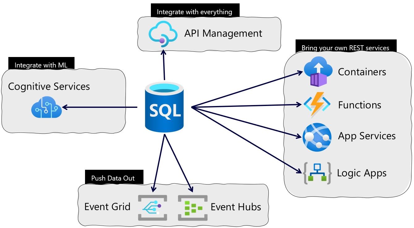 Announcing the “Azure SQL Database External REST Endpoints Integration” Early Adoption Program