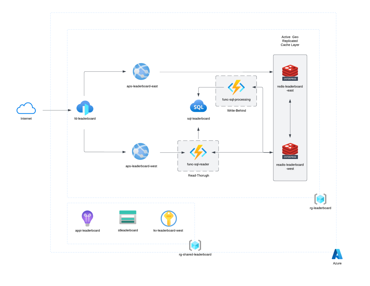 Maximizing Azure SQL Database Performance With A Globally Distributed ...