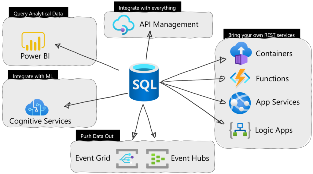 azure-sql-database-external-rest-endpoints-integration-public-preview