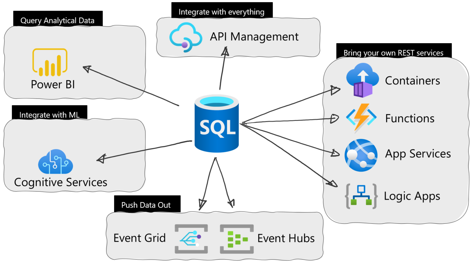 Azure SQL Database External REST Endpoints Integration Public Preview 