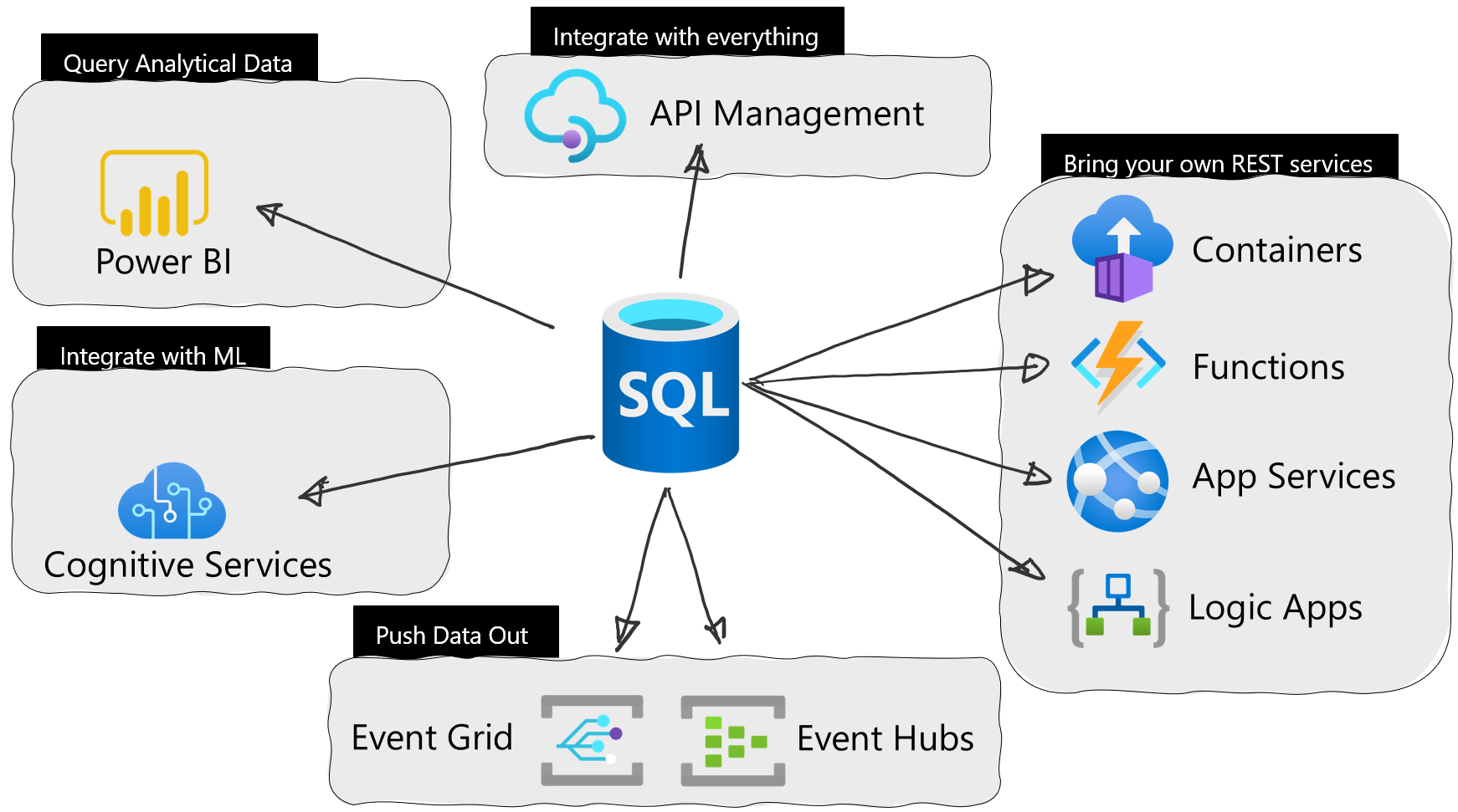 Azure SQL Database External REST Endpoints Integration Public Preview