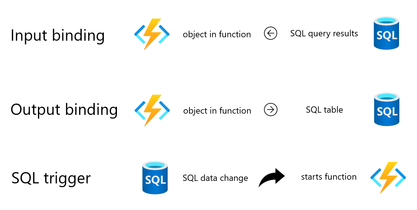 Developing with Azure SQL bindings and Azure SQL trigger for Azure Functions