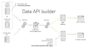 Data API builder General Availability