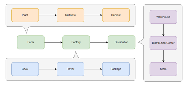 Model your Supply Chain in a Graph Database | Part 1