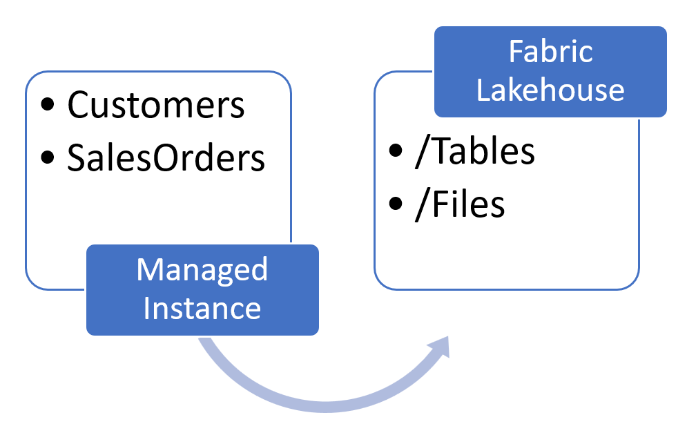 How to export Azure SQL Managed Instance data into Fabric Lakehouse