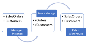 Copy data from Managed Instance into Fabric Warehouse - Azure SQL Devs ...