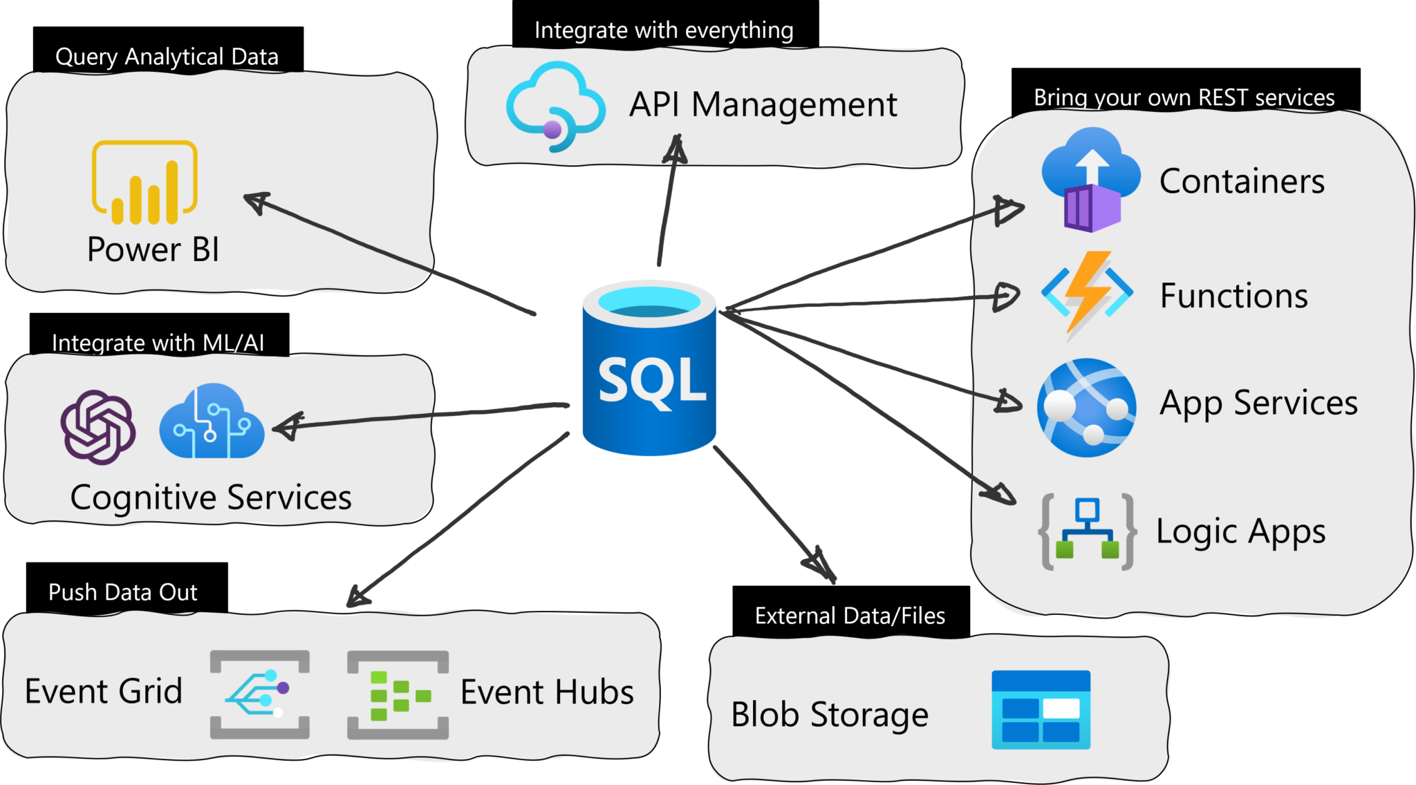 external-rest-endpoint-invocation-in-sql-azure-now-generally-available