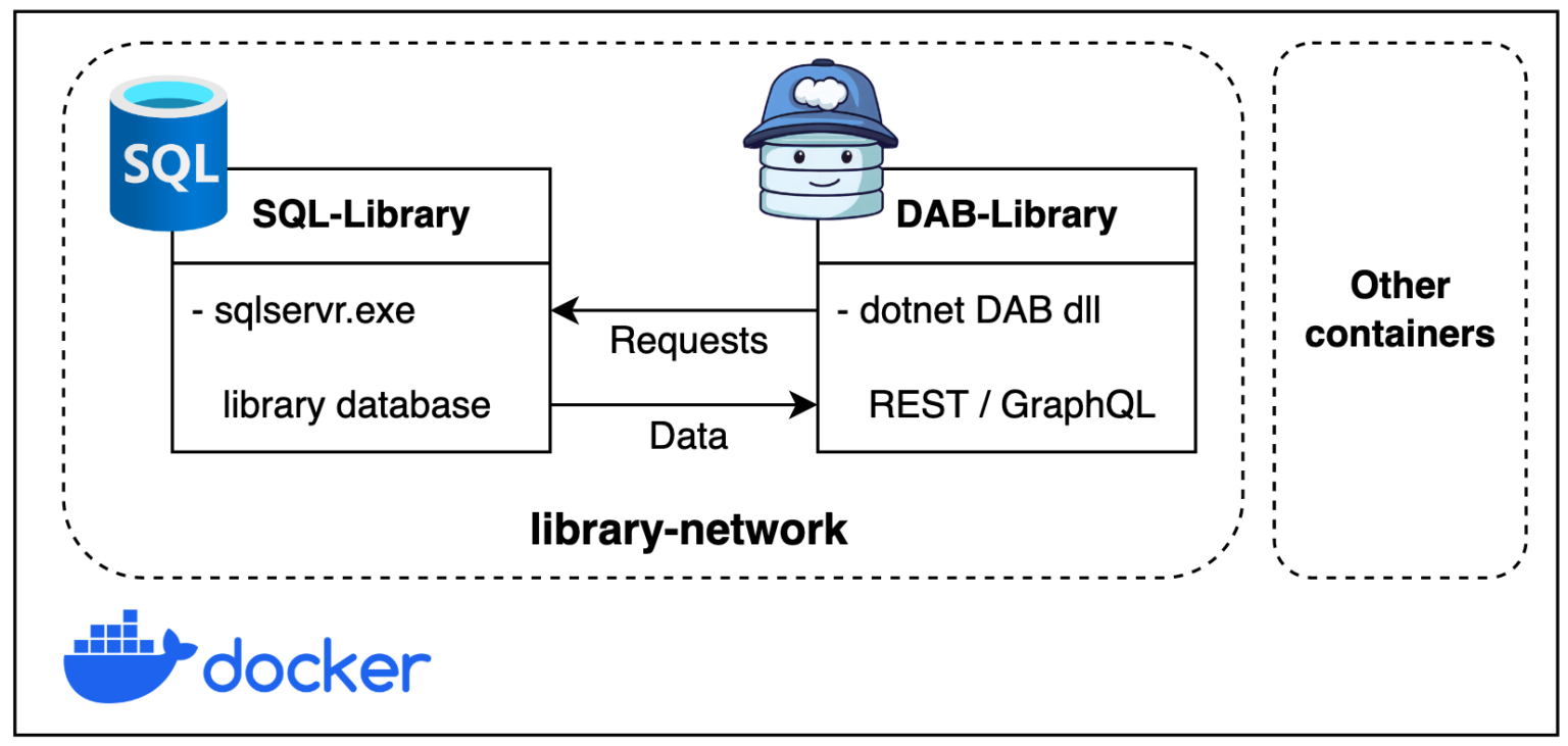 Build your APIs with DAB using containers. - Azure SQL Devs’ Corner