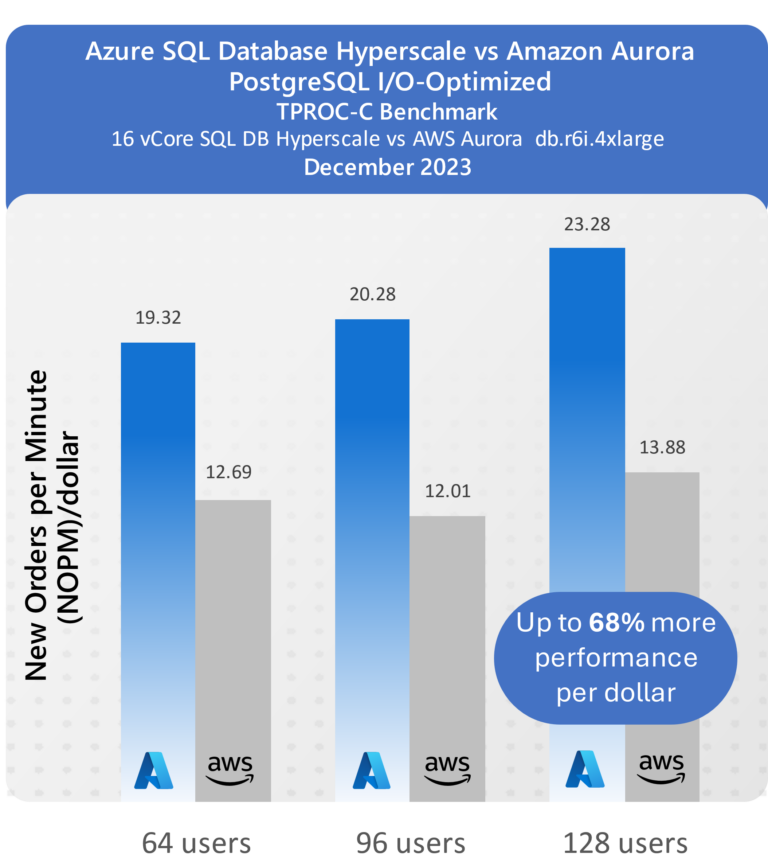 Build highly scalable, AI-ready applications on Azure SQL Database ...