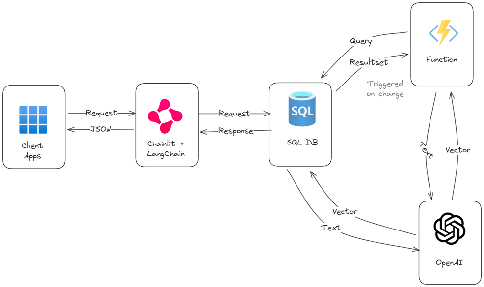 Build a chatbot on your own data in 1 hour with Azure SQL, Langchain and Chainlit