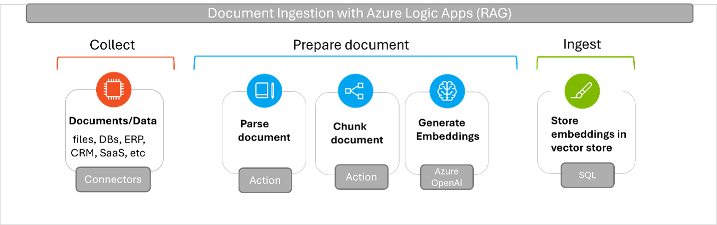 RAG with SQL Vector Store: A Low-Code/No-Code Approach using Azure Logic Apps