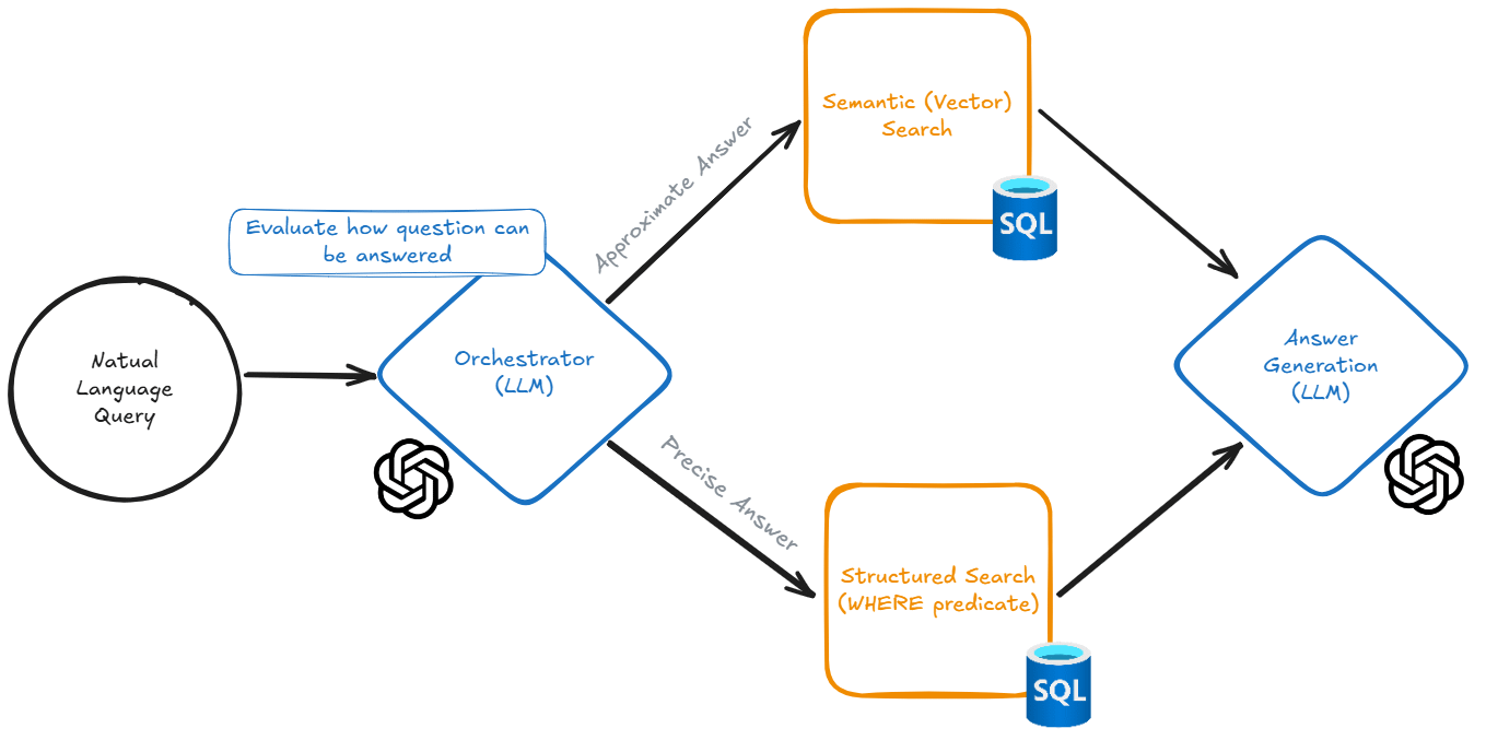 Improve the “R” in RAG and embrace Agentic RAG in Azure SQL