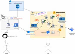 A workflow diagram showing Rodrigo pushing code to GitHub, which triggers a PowerShell script that stores embeddings in Azure SQL Database. The data is processed with Hugging Face models for embedding, search, and reranking, then connected to Google Gemini/OpenAI API, where the user interacts via a chat interface