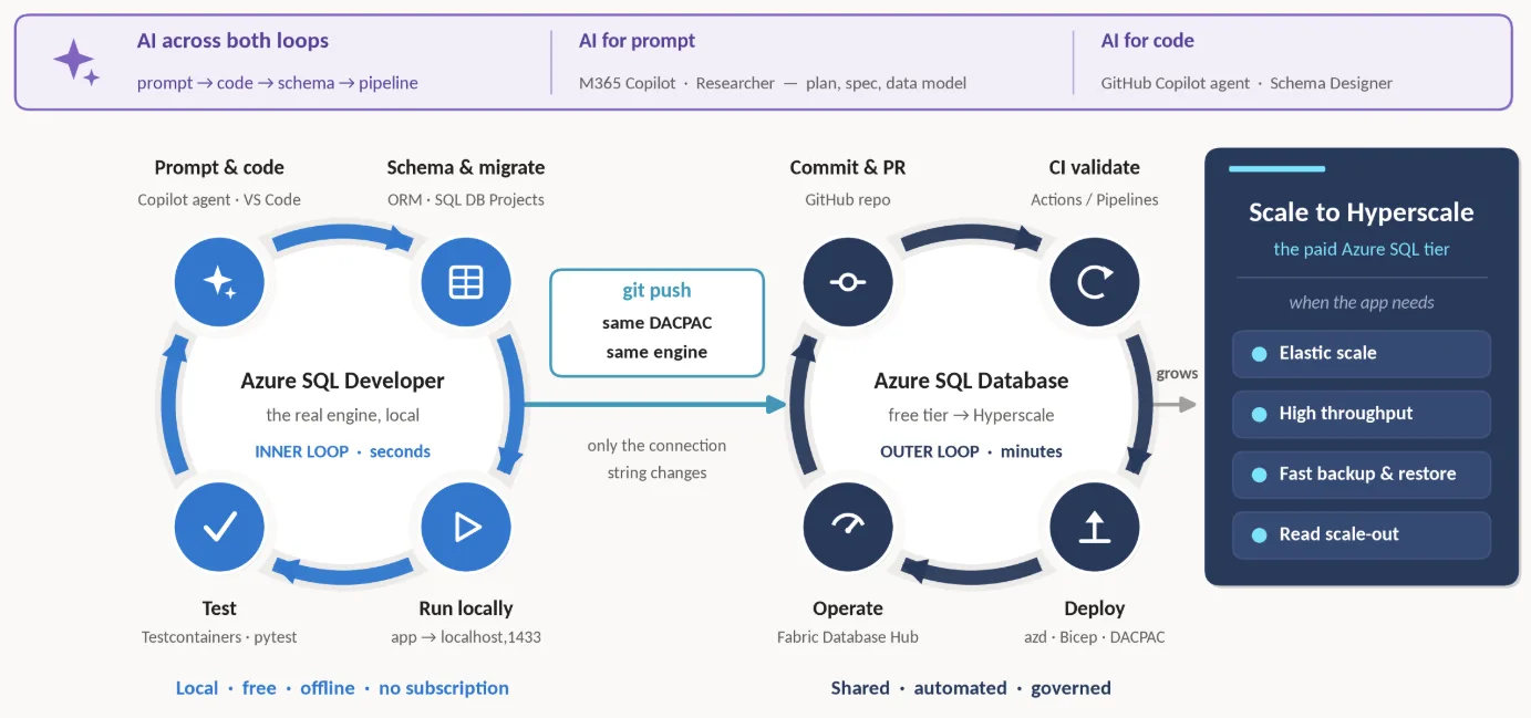 Build Locally, Ship to Cloud for $0: Azure SQL for Modern App Developers