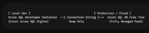 SQL Server Express'ten Azure SQL Free Tier'a Geçiş