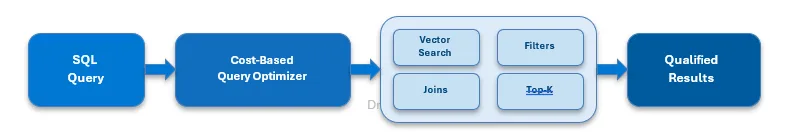 Vector search becomes part of the same optimization framework as relational processing