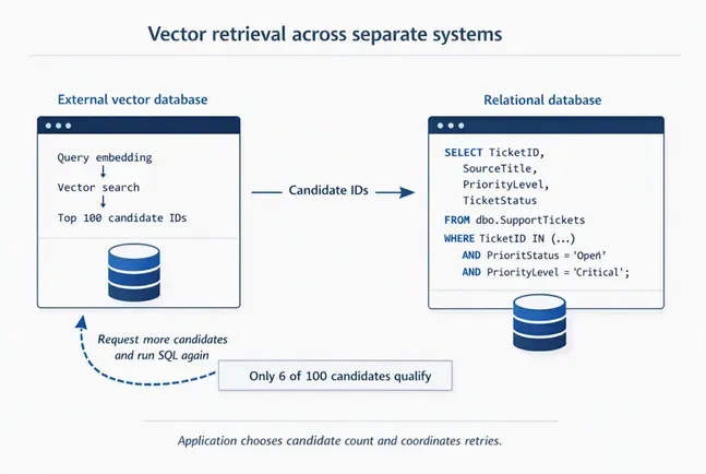 Diagram of vector retrieval across separate systems. The application sends a query embedding to an external vector database, receives the top 100 candidate IDs, passes them to a relational SQL query that applies ticket status and priority filters, and requests more candidates when only six qualify.