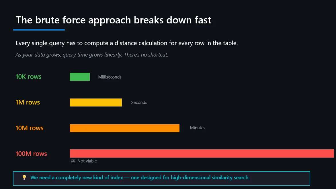 Exact KNN breaks down fast