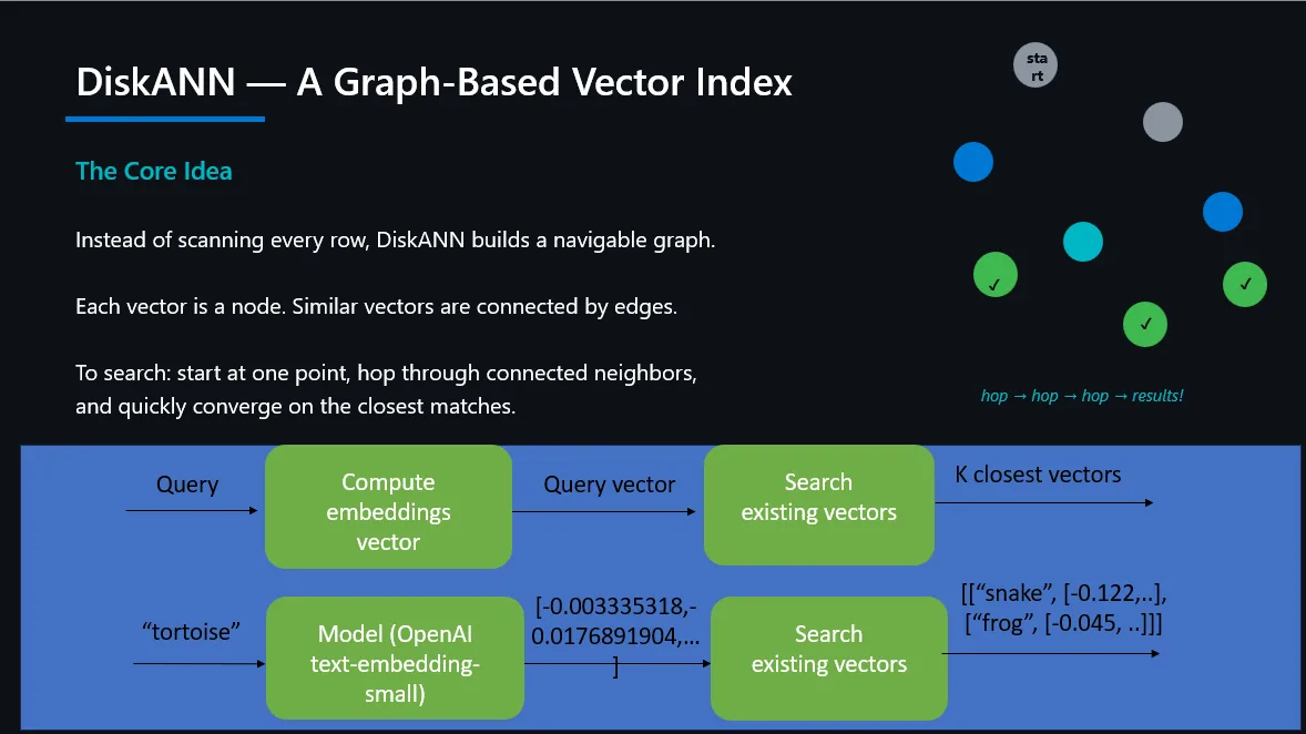 A DiskANN vector index helps the database engine navigate efficiently toward the most relevant candidates.