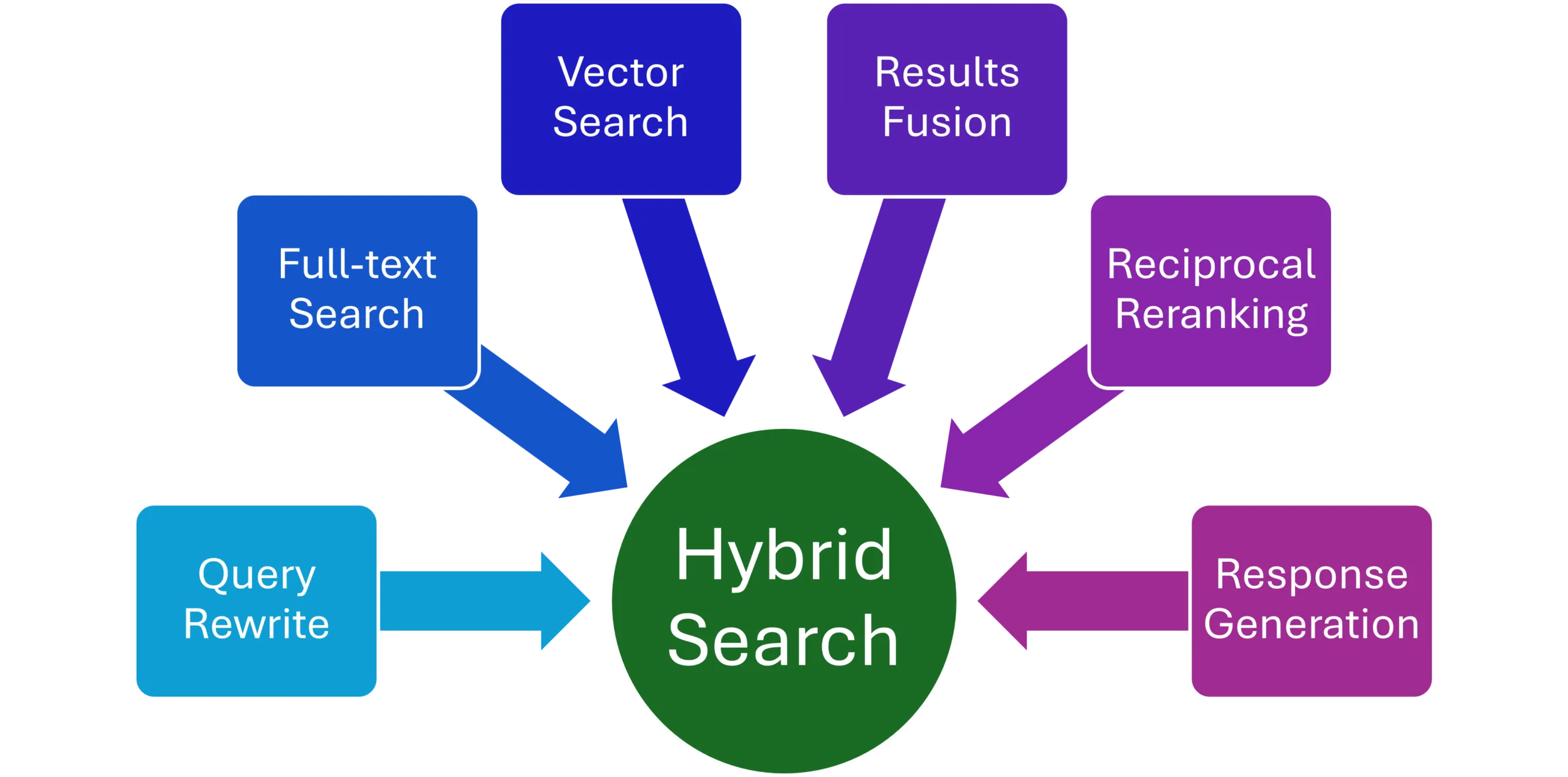 Hybrid search pipeline