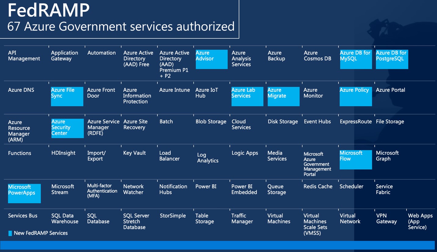 Service schedules. Azure Compliance. Microsoft Azure Cheat Sheet. Azure Microsoft срам таблица. SQL Server Analysis services.