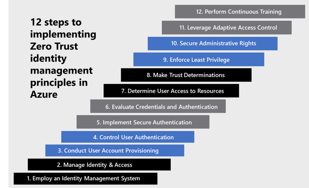 Implementing Zero Trust with Microsoft Azure: Identity and Access ...